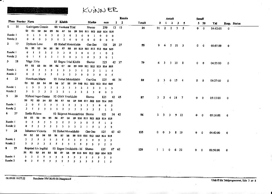 Resultater NM trial kvinner